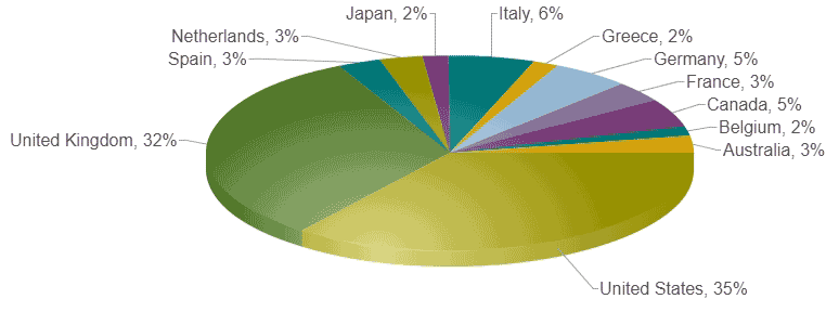 Pie chart showing the country location of vinyl record store sellers on MusicStack
